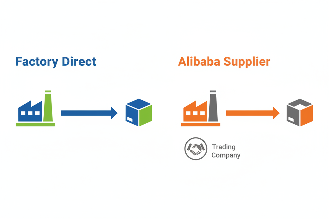 Factory direct vs Alibaba supplier comparison — diagram showing direct supply chain from manufacturer to buyer versus indirect route through trading company middleman