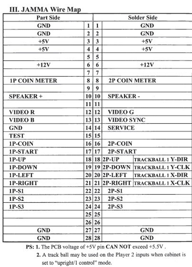JAMMA wire map diagram showing pin assignments for GND, 5V, 12V, video, coin, joystick, and trackball connections